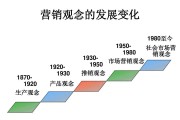 市场营销(市场营销属于哪个专业大类)
