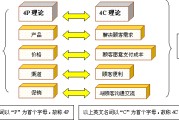 营销4c(旅游市场营销4c)