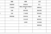 服务营销7p(服务营销7p组合策略包括哪些内容)