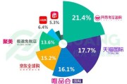 电商渗透率(东南亚电商渗透率)