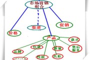 市场营销组合的特点(市场营销组合的特点和策略)