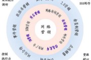 网络营销策略包括哪些(网络营销策略包括哪些?)