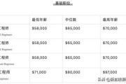 市场营销工资(市场营销工资高吗)