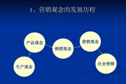 市场营销的观念(市场营销的观念发展历程是)