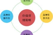 营销组合(营销组合发生了怎样的扩充与演变)