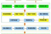 市场营销渠道有哪些(市场营销渠道有哪些各自特点)