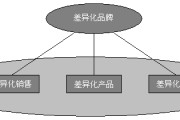 无差异营销(无差异营销策略的例子)