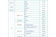 市场营销专业代码(市场营销专业代码是多少)