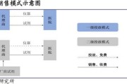 医疗营销
:医疗器械的营销模式是什么样的？