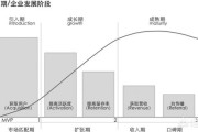 产品成长期的营销策略
:应该如何有效地管理产品的生命周期？