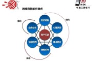 包含如何做销售和营销的词条