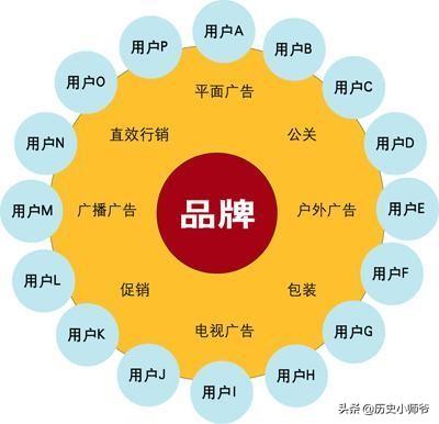 市场营销哲学分为哪几个阶段？