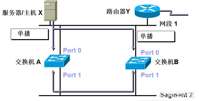 网络中STP是什么意思？