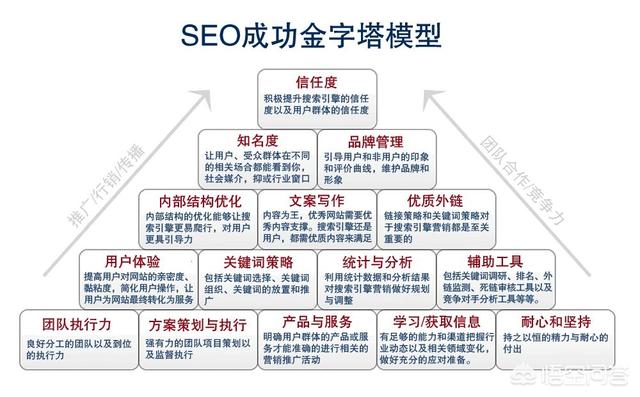 哪一个是最好的数字营销策略，SEO还是PPC？