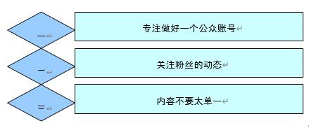 微信营销活动策划需要注意什么？
