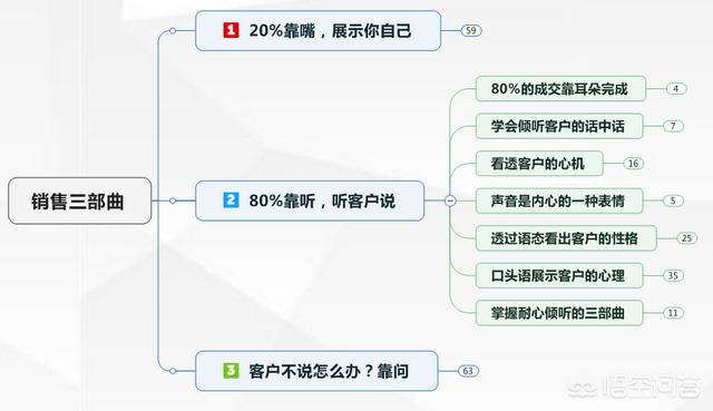你认为销售最为关键的技能是什么？