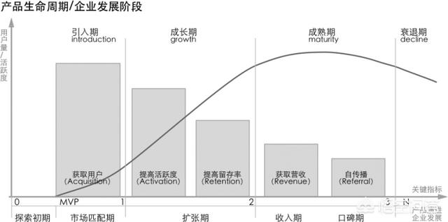 应该如何有效地管理产品的生命周期？