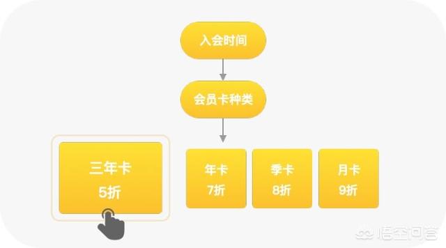开了一家甜品店，求推荐好用会员管理系统？
