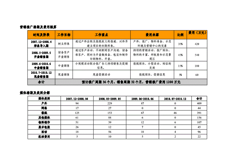 营销预算(营销预算是什么意思)