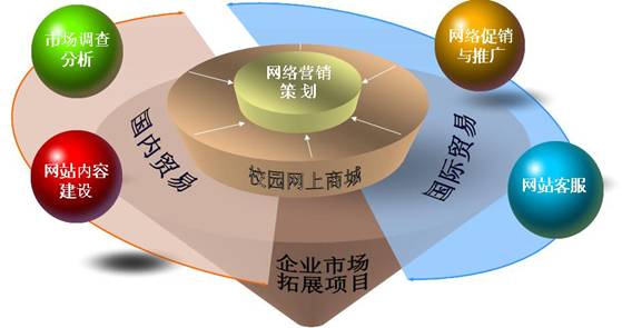 网络营销和电子商务的区别(网络营销和电子商务的区别是什么)