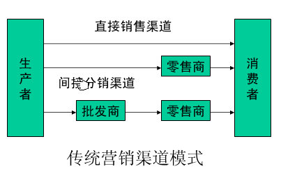 渠道营销(渠道营销大致分为哪三种)