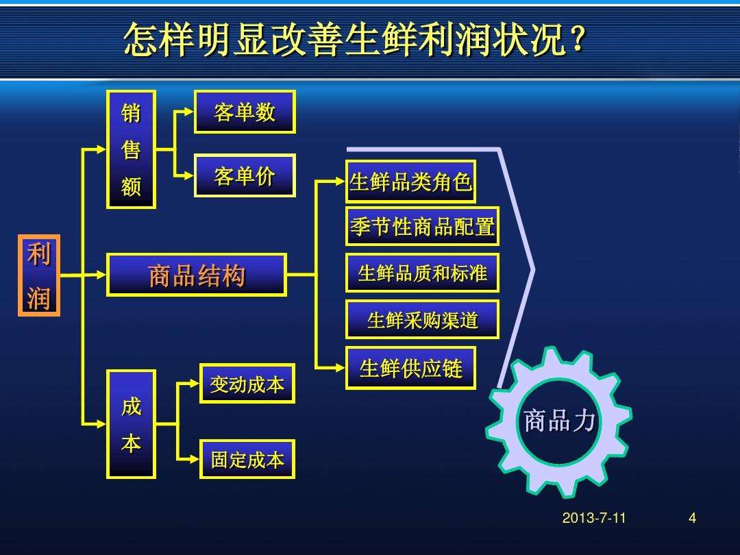 超市生鲜管理技巧和营销(超市生鲜管理技巧和营销培训心得体会)