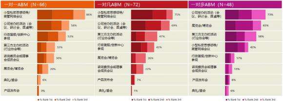abm营销(ABM营销是什么)