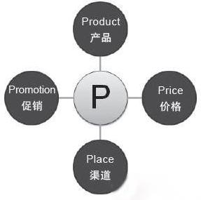 市场营销的概念是什么(药品市场营销的概念是什么)