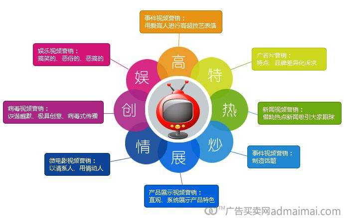 关于推销和营销的区别在哪里的信息