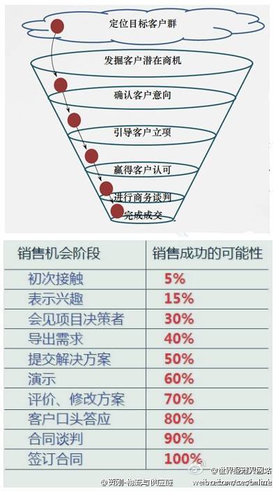 营销漏斗(营销漏斗理论的全称是什么)