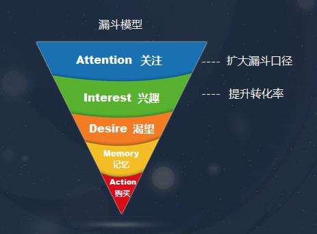 营销漏斗(营销漏斗理论的全称是什么)
