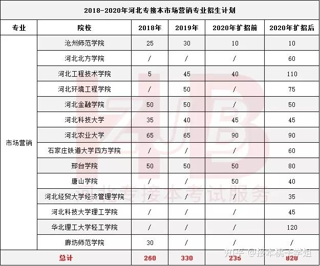 市场营销专升本难吗(市场营销专升本容易吗)