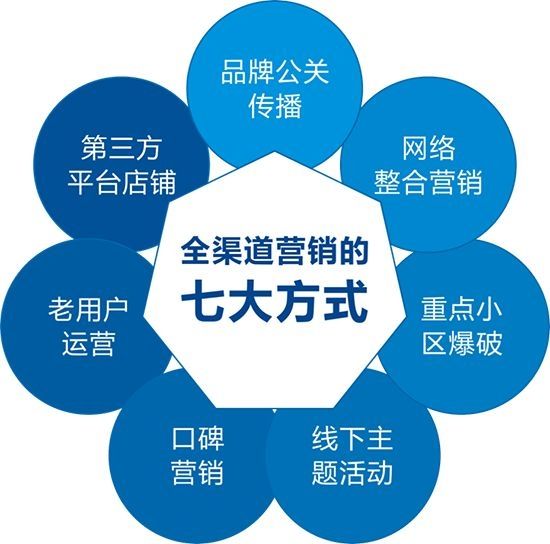 营销能力包括哪些方面(企业营销能力包括哪些方面)