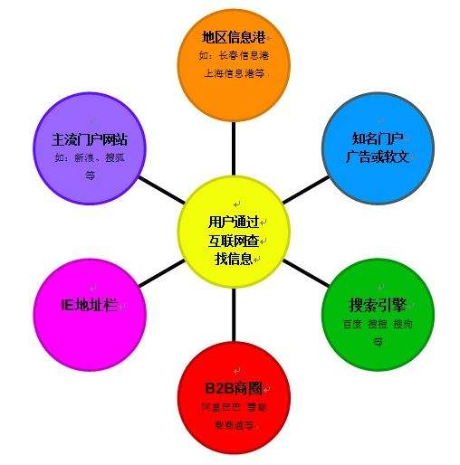 传统营销的优势和劣势(传统营销和网络营销优缺点)