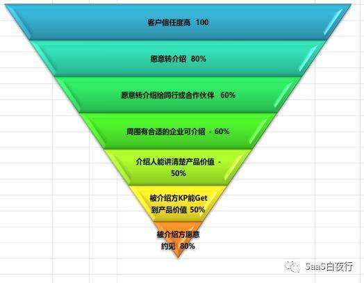 营销漏斗模型(营销漏斗模型案例)