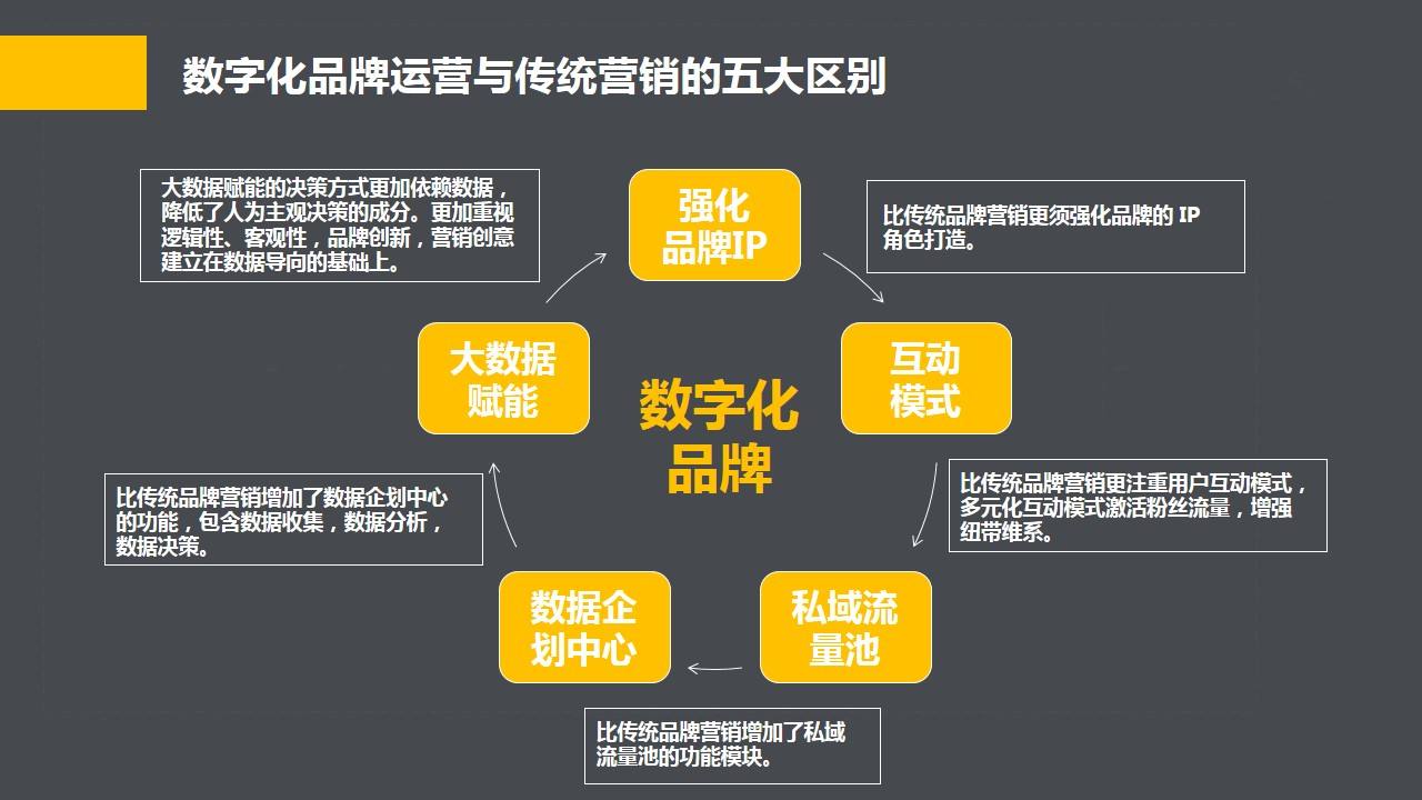 营销数字化(营销数字化 会员任务)