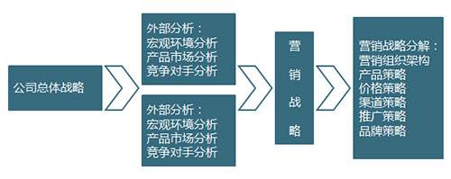 营销思路八大要点(市场营销的三个要点)