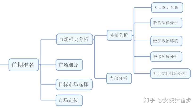 市场营销包括哪些方面(市场营销包括哪些方面公关 推销 广告)