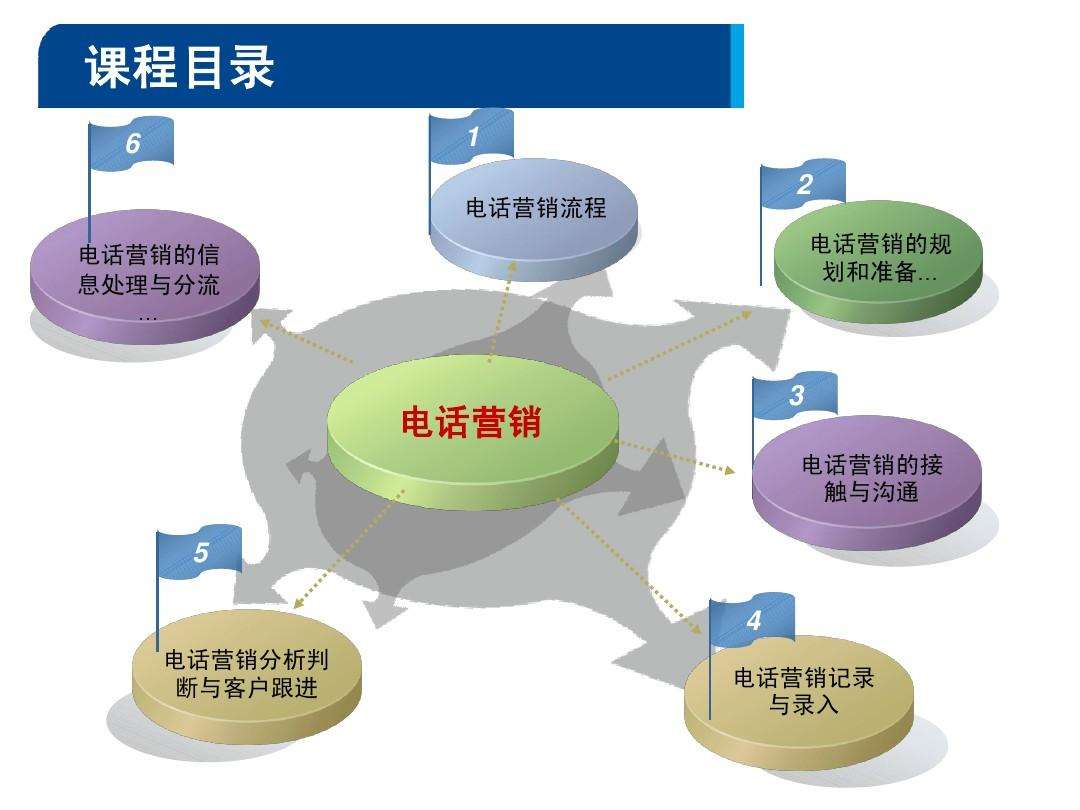 电话营销(电话营销怎么打电话不封号)
