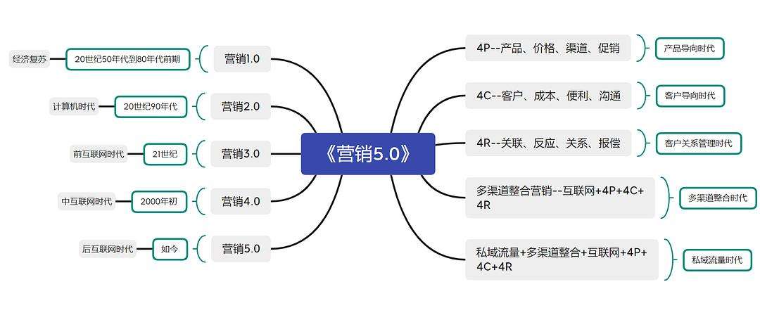 营销自己(如何营销自己)