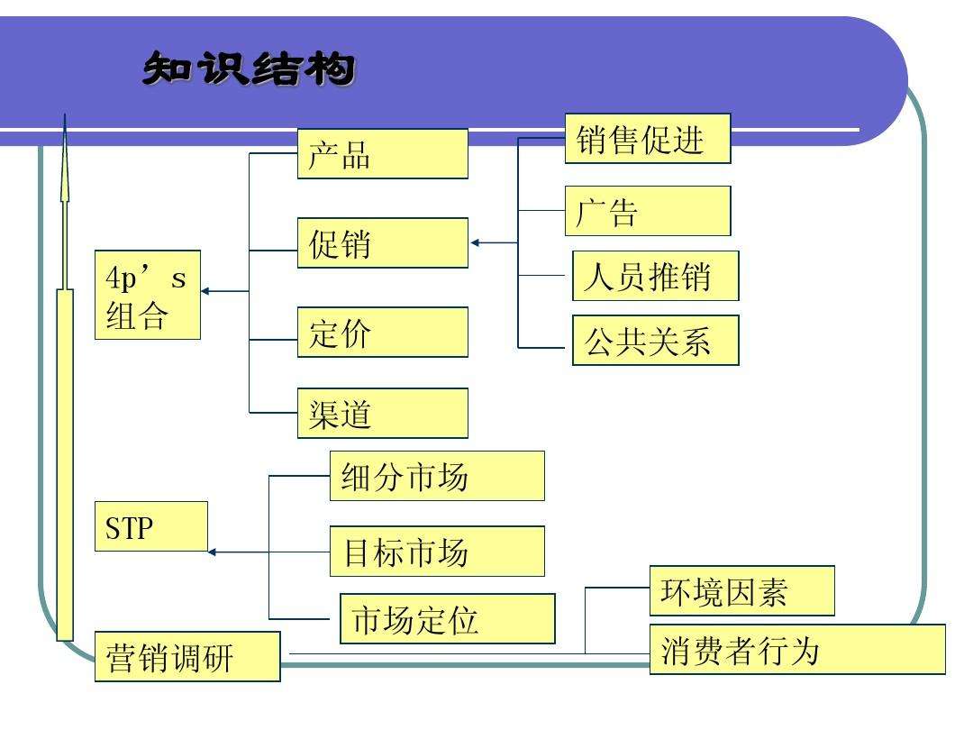包含市场营销具体是做什么的的词条