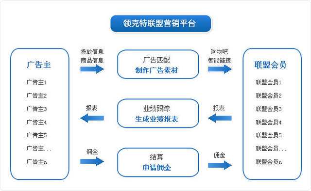 联盟营销(亚马逊联盟营销)