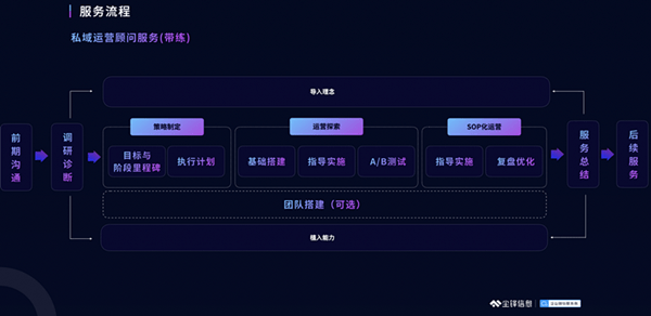 营销闭环(营销闭环的设计与打造)