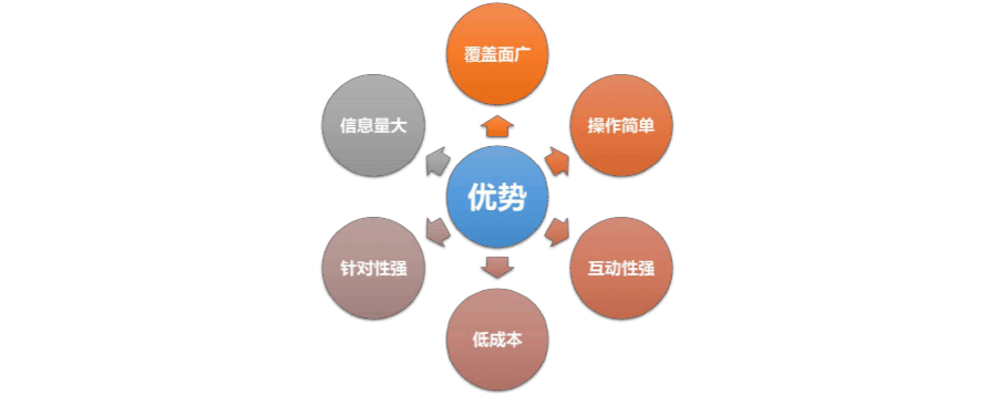 网络营销(网络营销的培训课程)