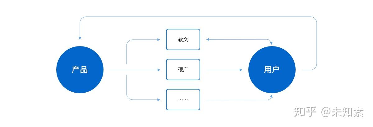 线上营销方式(线上营销方式主要有哪些)