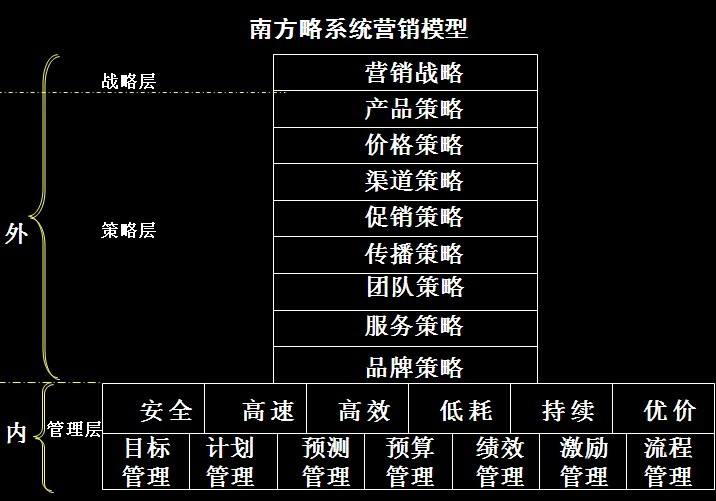 营销模型(品牌营销模型)