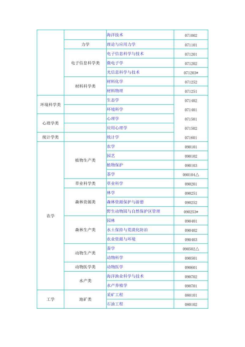 市场营销专业代码(市场营销专业代码是多少)