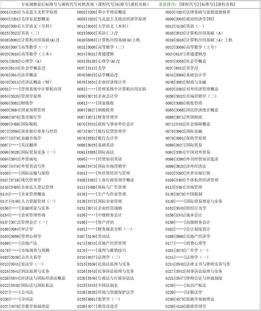 市场营销专业代码(市场营销专业代码是多少)