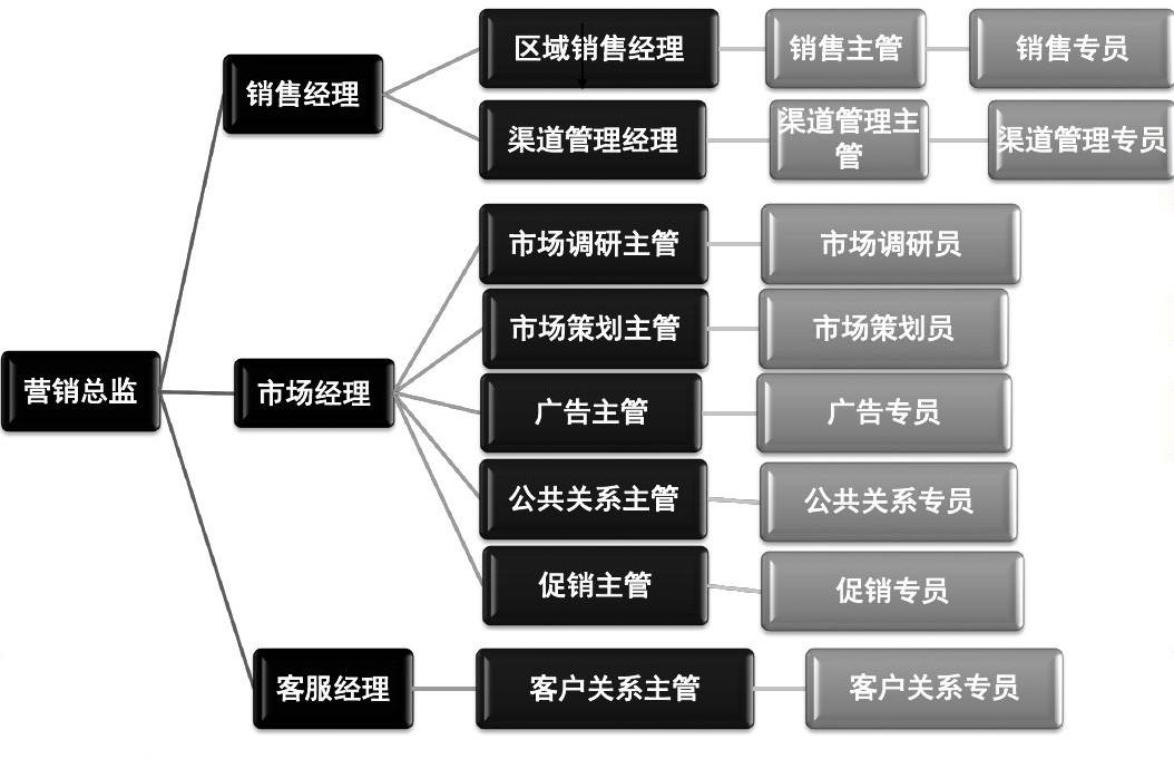 市场营销专业就业前景分析(市场营销专业就业前景分析2000字)