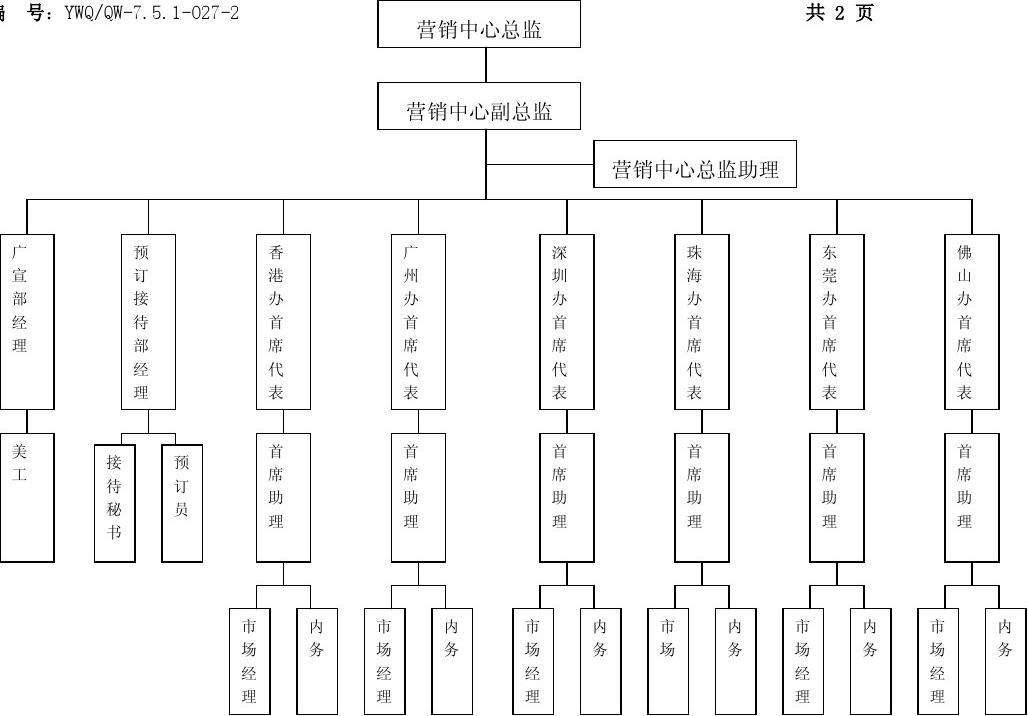 营销部组织架构(营销部组织架构图)